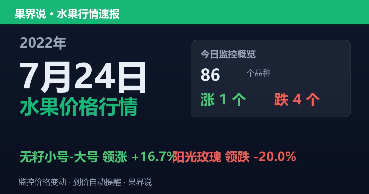 新发地水果价格行情（2022年7月24日）：阳光玫瑰领跌20%