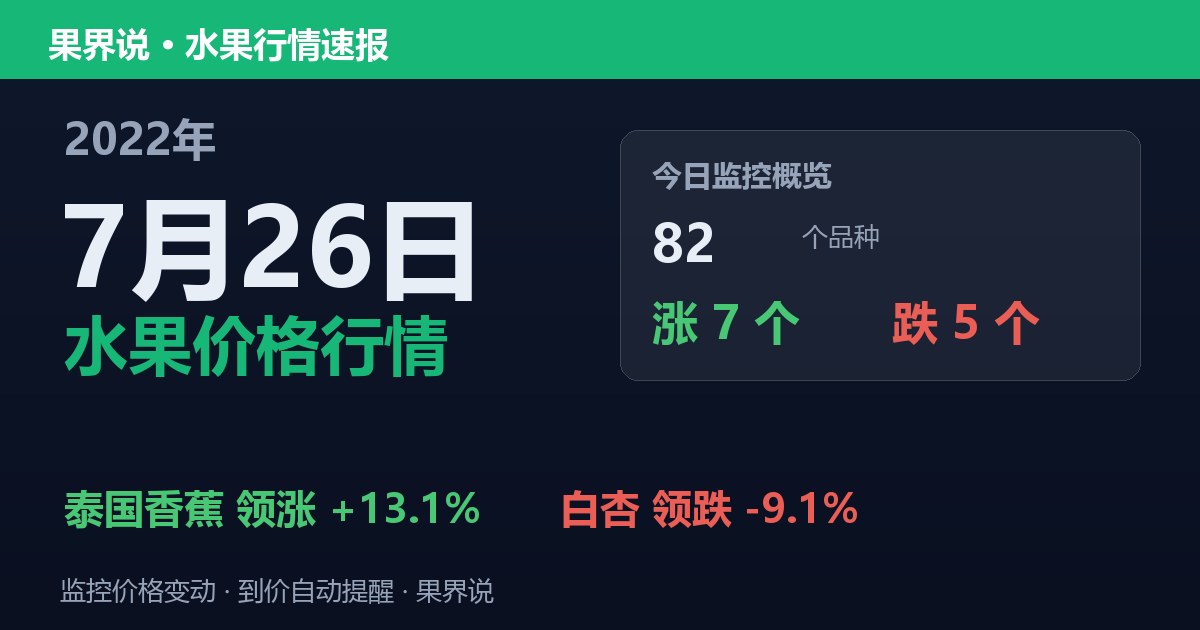 新发地水果价格行情（2022年7月26日）：白杏领跌9.1%