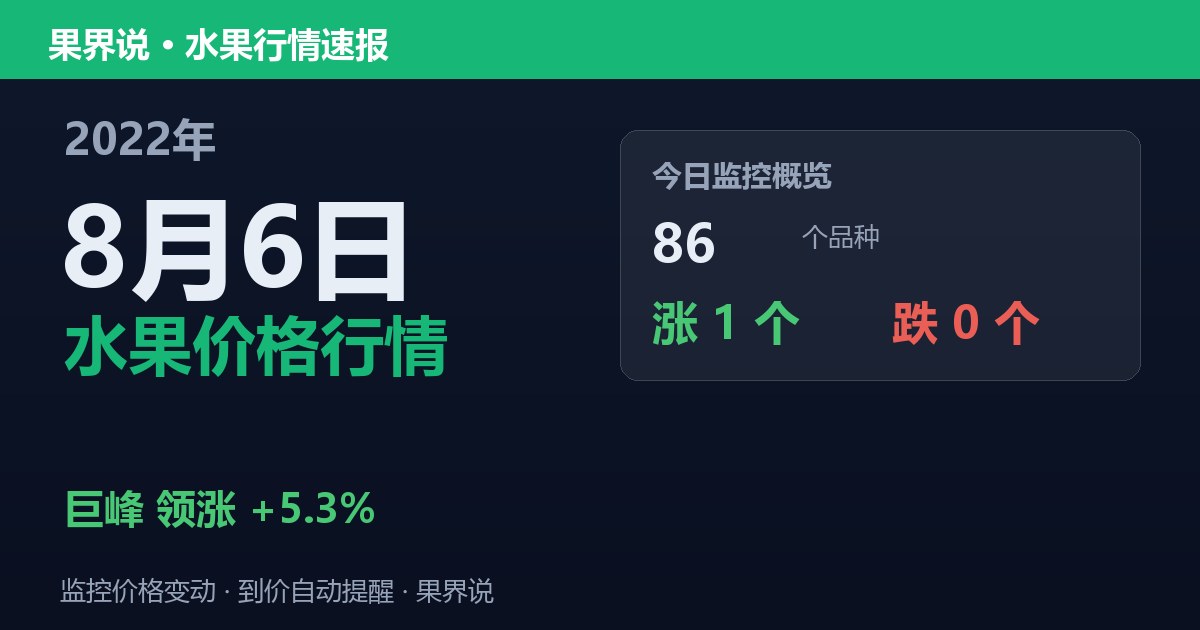 新发地水果价格行情（2022年8月6日）：巨峰领涨5.3%