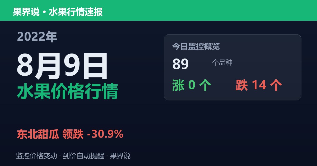 新发地水果价格行情（2022年8月9日）：东北甜瓜领跌30.9%