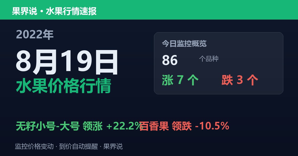 新发地水果价格行情（2022年8月19日）：百香果领跌10.5%