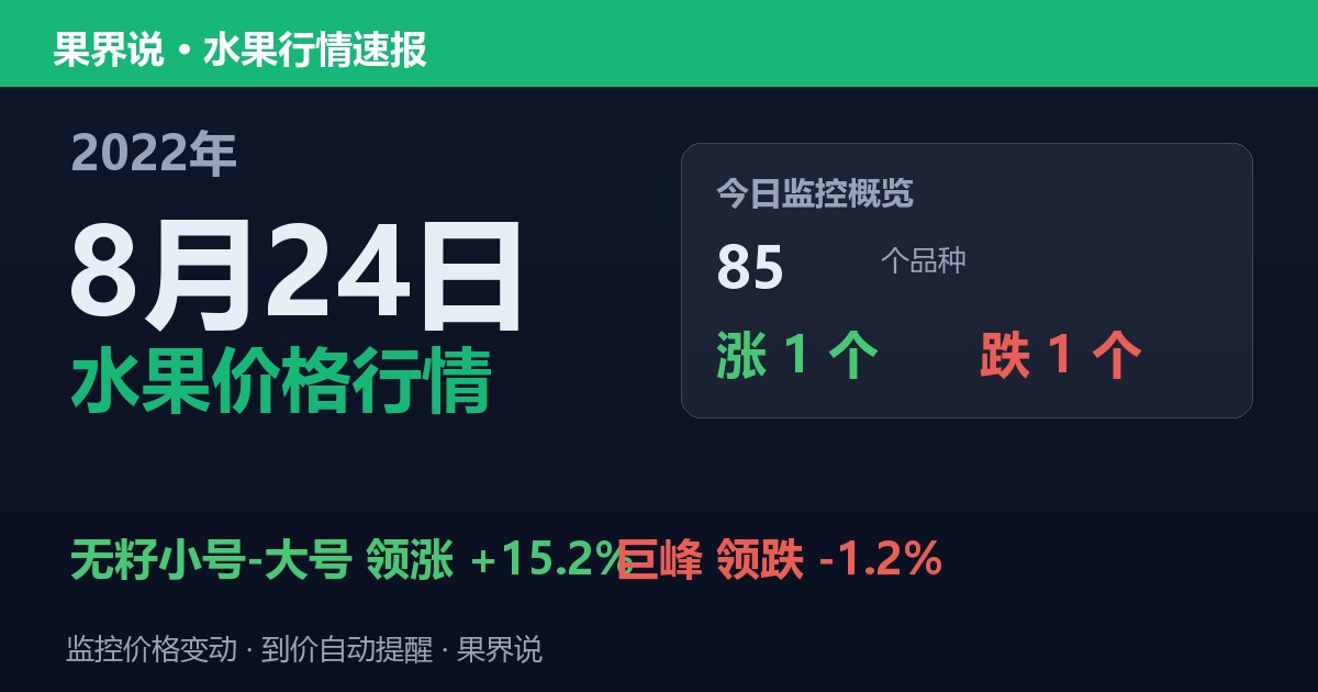 新发地水果价格行情（2022年8月24日）：巨峰领跌1.2%