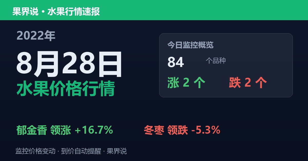 新发地水果价格行情（2022年8月28日）：冬枣领跌5.3%