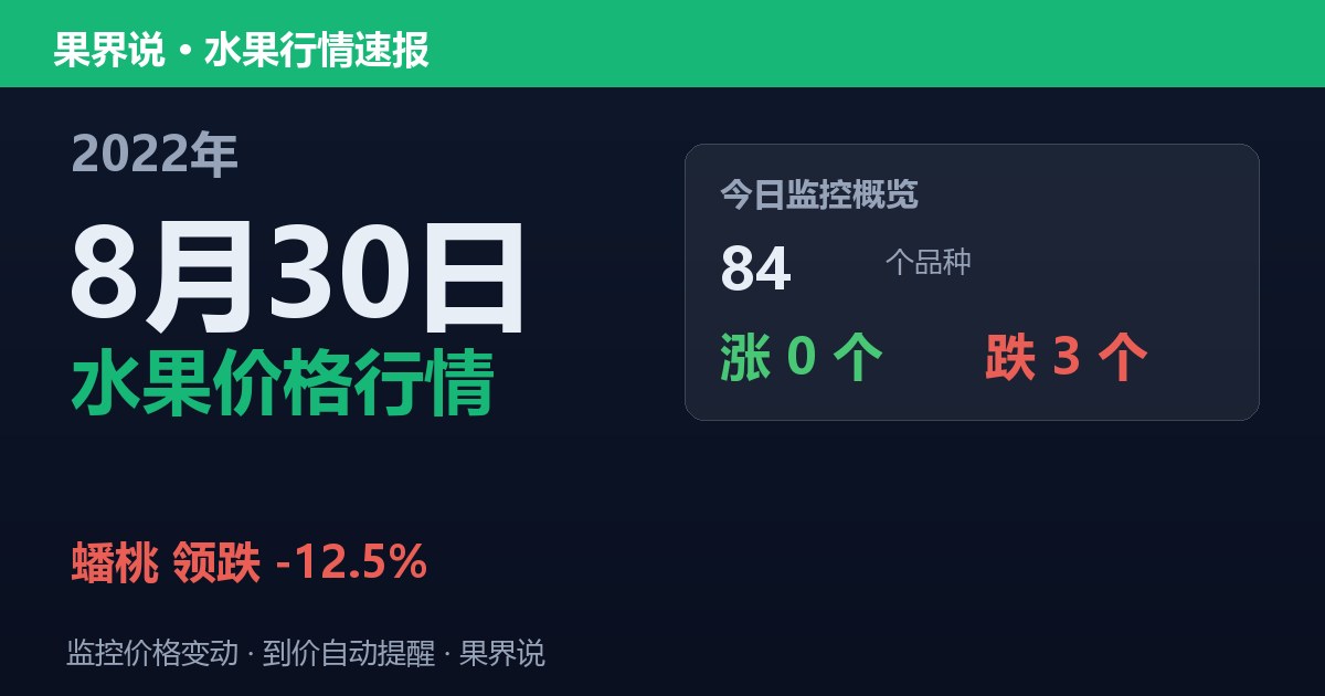 新发地水果价格行情（2022年8月30日）：蟠桃领跌12.5%