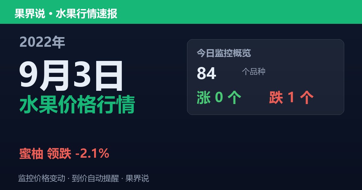 新发地水果价格行情（2022年9月3日）：蜜柚领跌2.1%