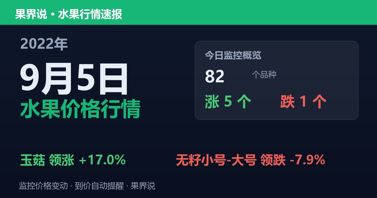 新发地水果价格行情（2022年9月5日）：无籽小号-大号领跌7.9%