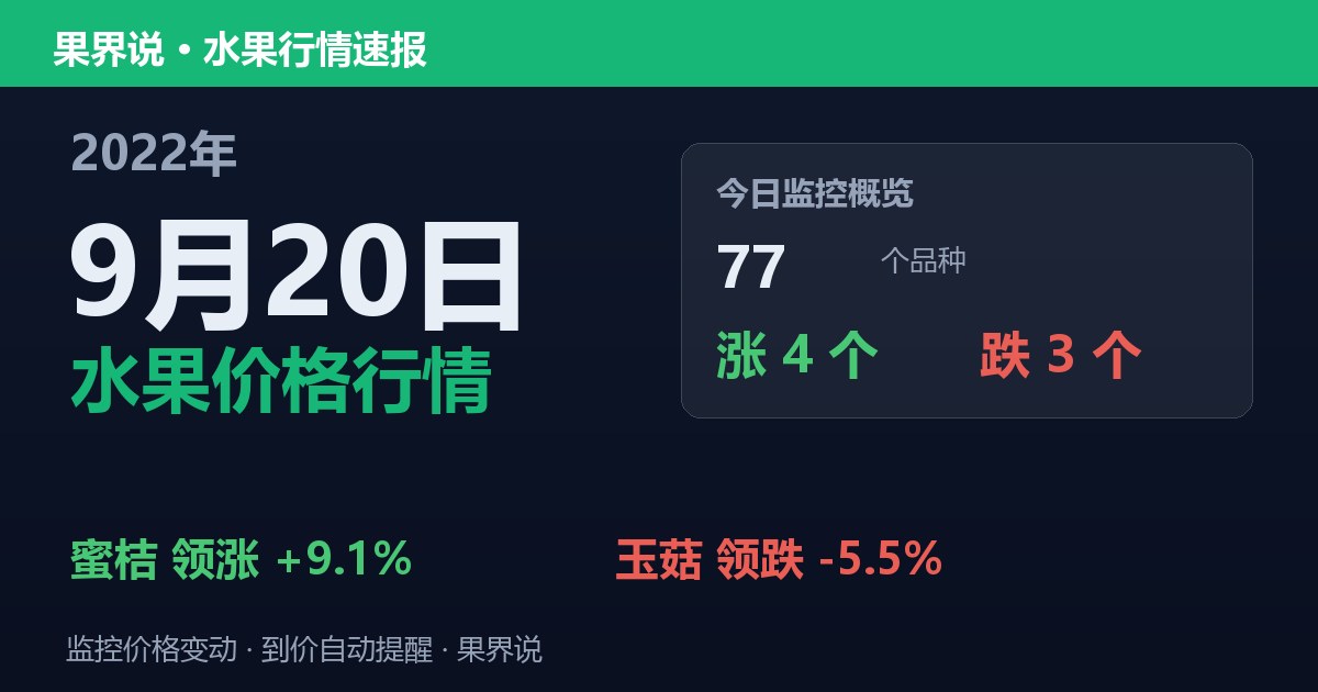 新发地水果价格行情（2022年9月20日）：玉菇领跌5.5%