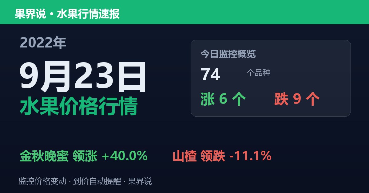 新发地水果价格行情（2022年9月23日）：山楂领跌11.1%
