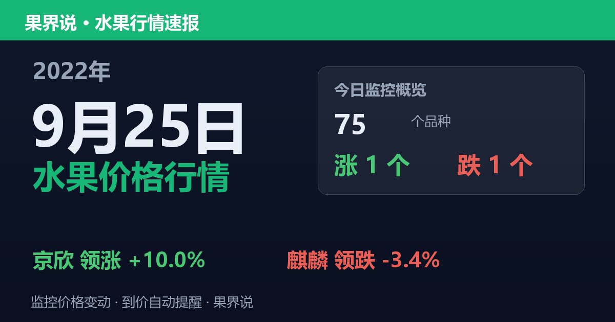 新发地水果价格行情（2022年9月25日）：麒麟领跌3.4%