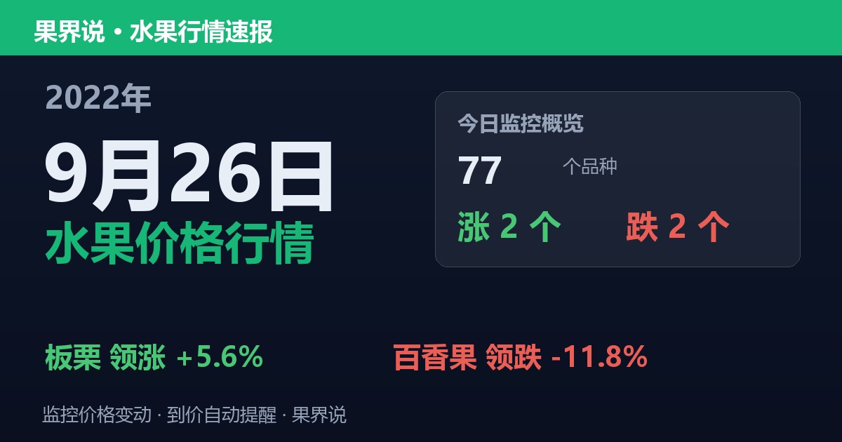 新发地水果价格行情（2022年9月26日）：百香果领跌11.8%