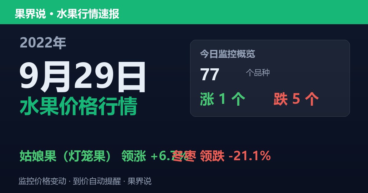 新发地水果价格行情（2022年9月29日）：冬枣领跌21.1%