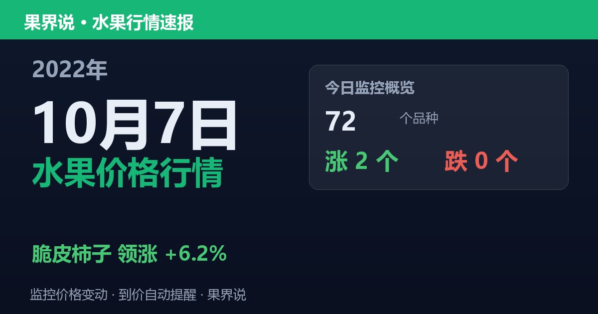 新发地水果价格行情（2022年10月7日）：脆皮柿子领涨6.2%