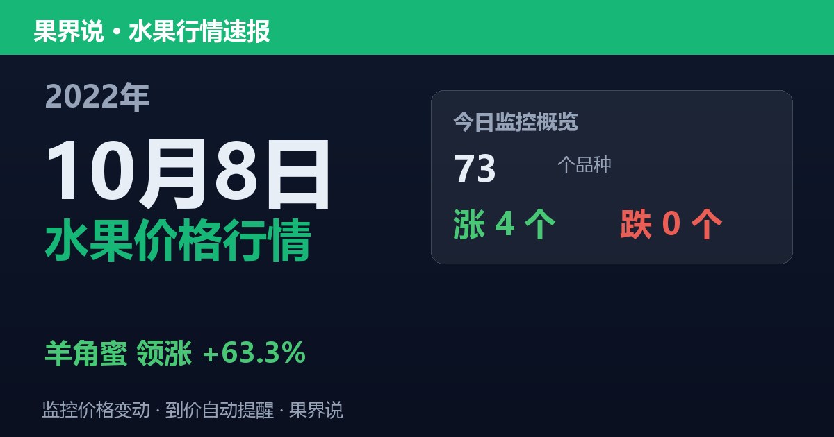 新发地水果价格行情（2022年10月8日）：羊角蜜领涨63.3%
