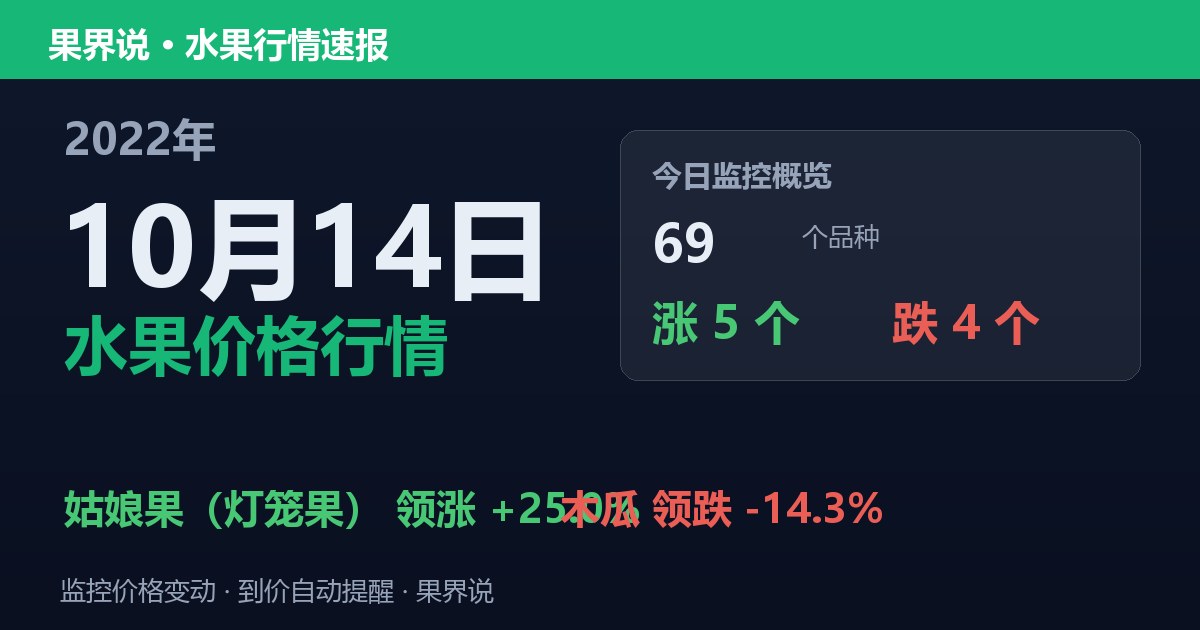 新发地水果价格行情（2022年10月14日）：木瓜领跌14.3%
