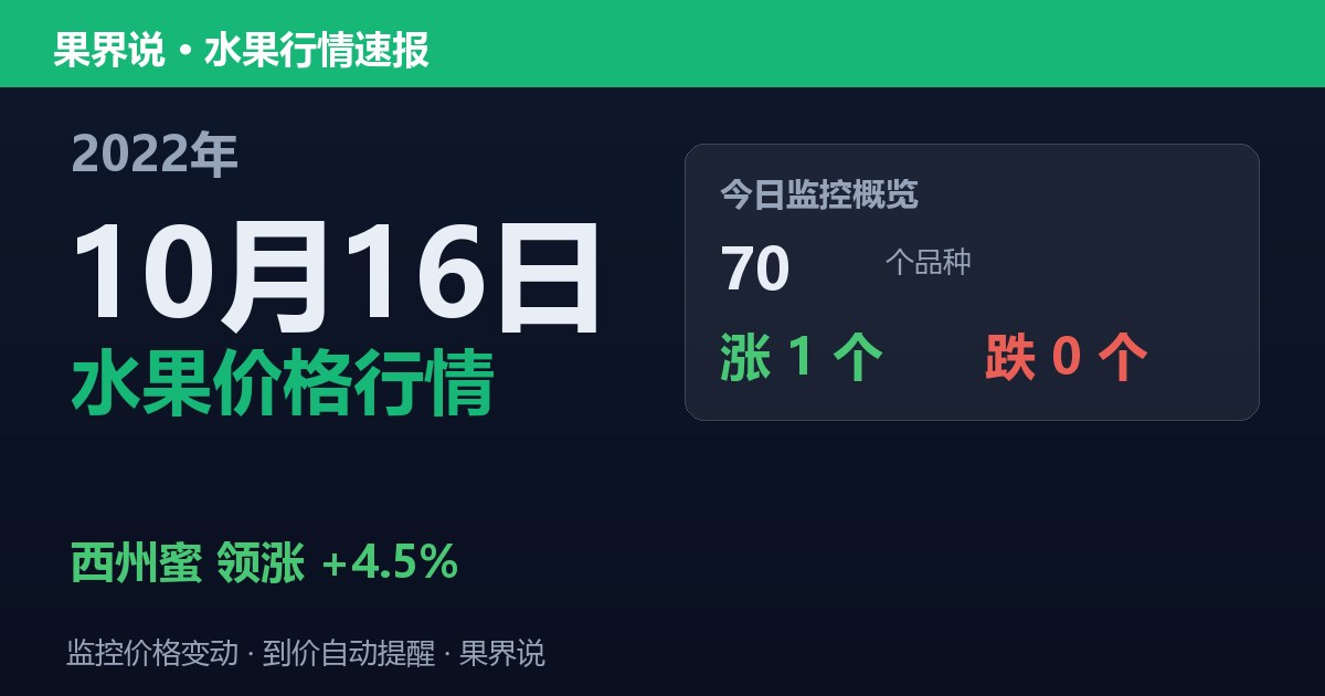 新发地水果价格行情（2022年10月16日）：西州蜜领涨4.5%