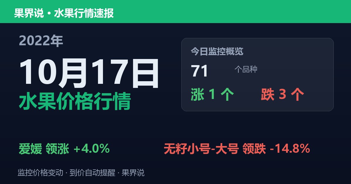 新发地水果价格行情（2022年10月17日）：无籽小号-大号领跌14.