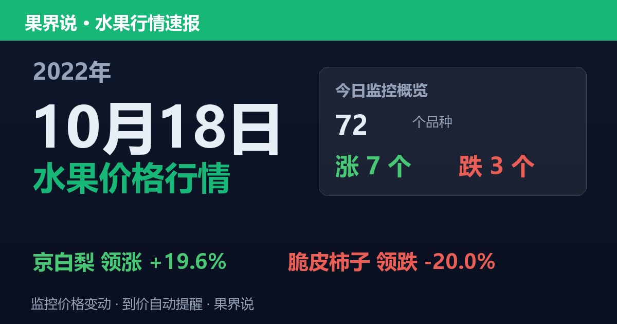 新发地水果价格行情（2022年10月18日）：脆皮柿子领跌20%
