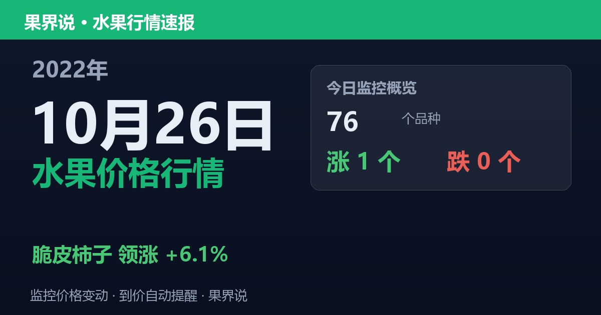 新发地水果价格行情（2022年10月26日）：脆皮柿子领涨6.1%