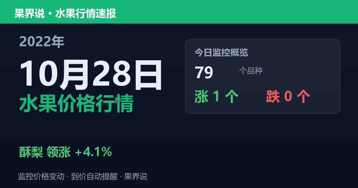 新发地水果价格行情（2022年10月28日）：酥梨领涨4.1%