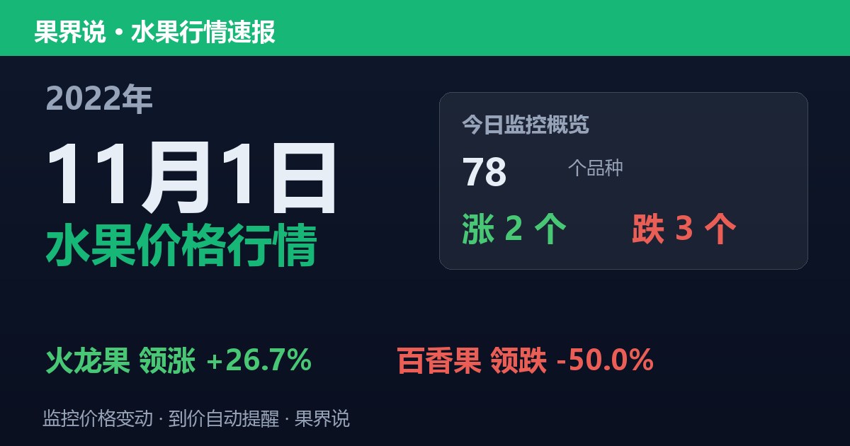 新发地水果价格行情（2022年11月1日）：百香果领跌50%