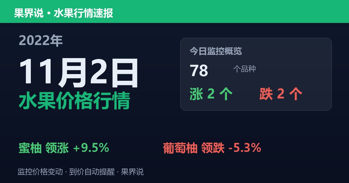新发地水果价格行情（2022年11月2日）：葡萄柚领跌5.3%