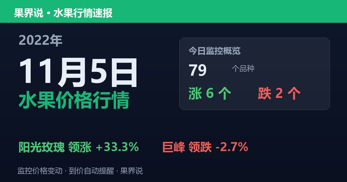新发地水果价格行情（2022年11月5日）：巨峰领跌2.7%