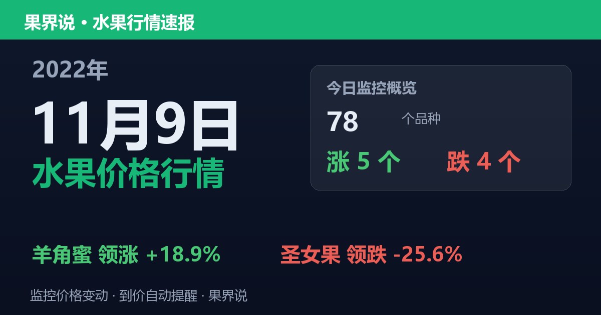 新发地水果价格行情（2022年11月9日）：圣女果领跌25.6%