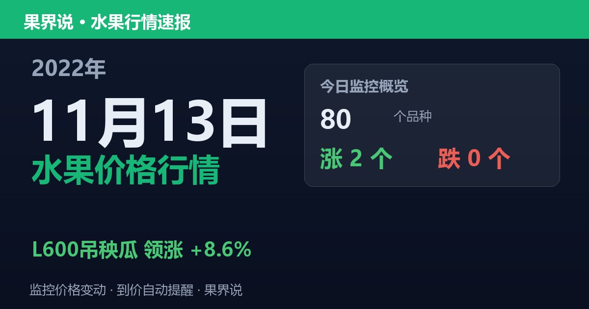 新发地水果价格行情（2022年11月13日）：L600吊秧瓜领涨8.6