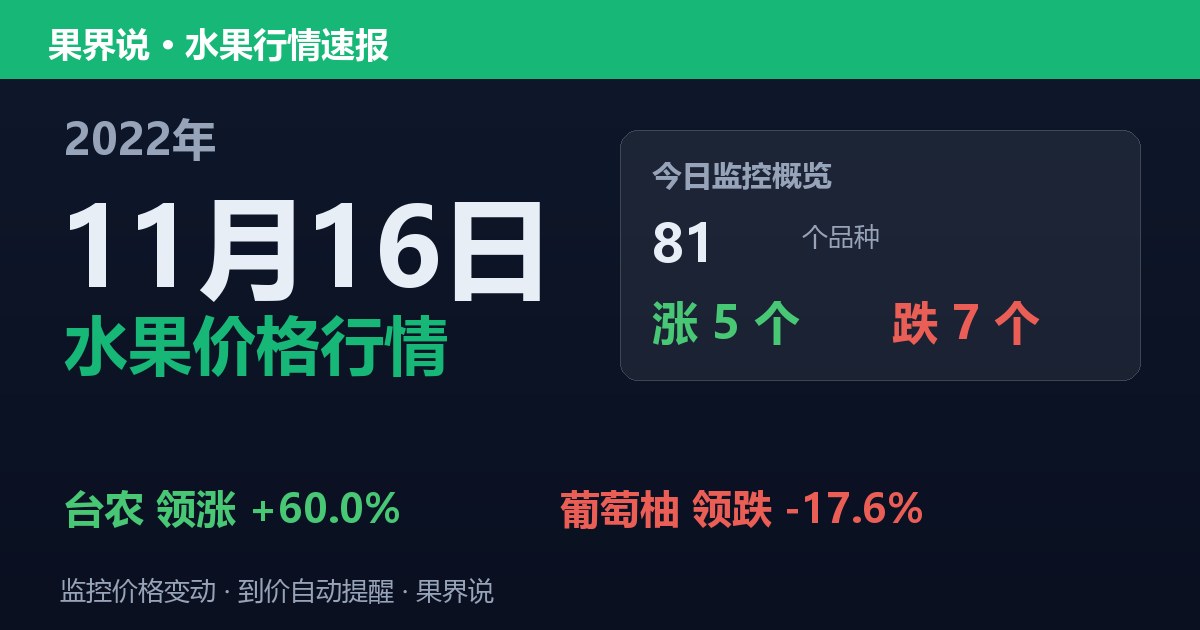 新发地水果价格行情（2022年11月16日）：葡萄柚领跌17.6%