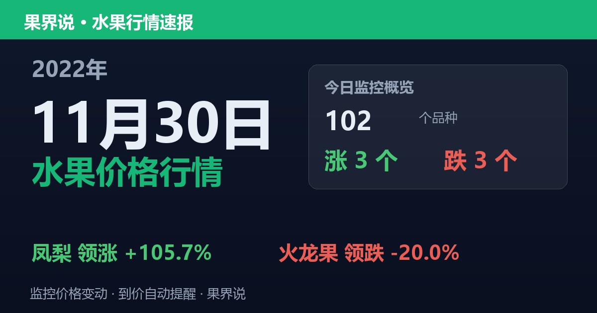 新发地水果价格行情（2022年11月30日）：火龙果领跌20%