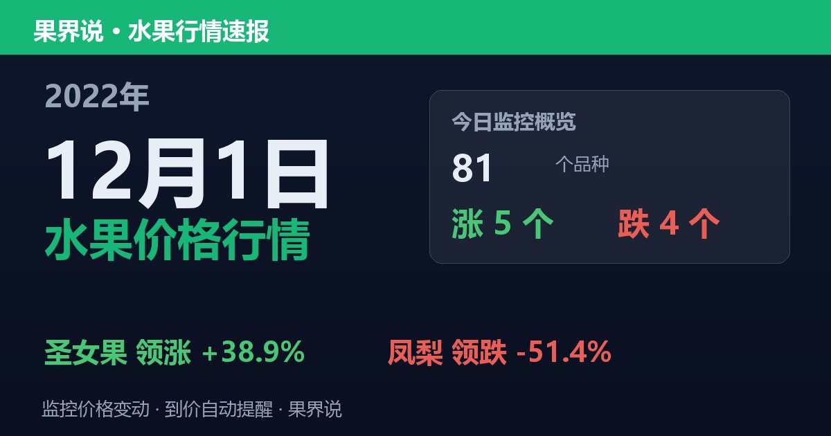 新发地水果价格行情（2022年12月1日）：凤梨领跌51.4%