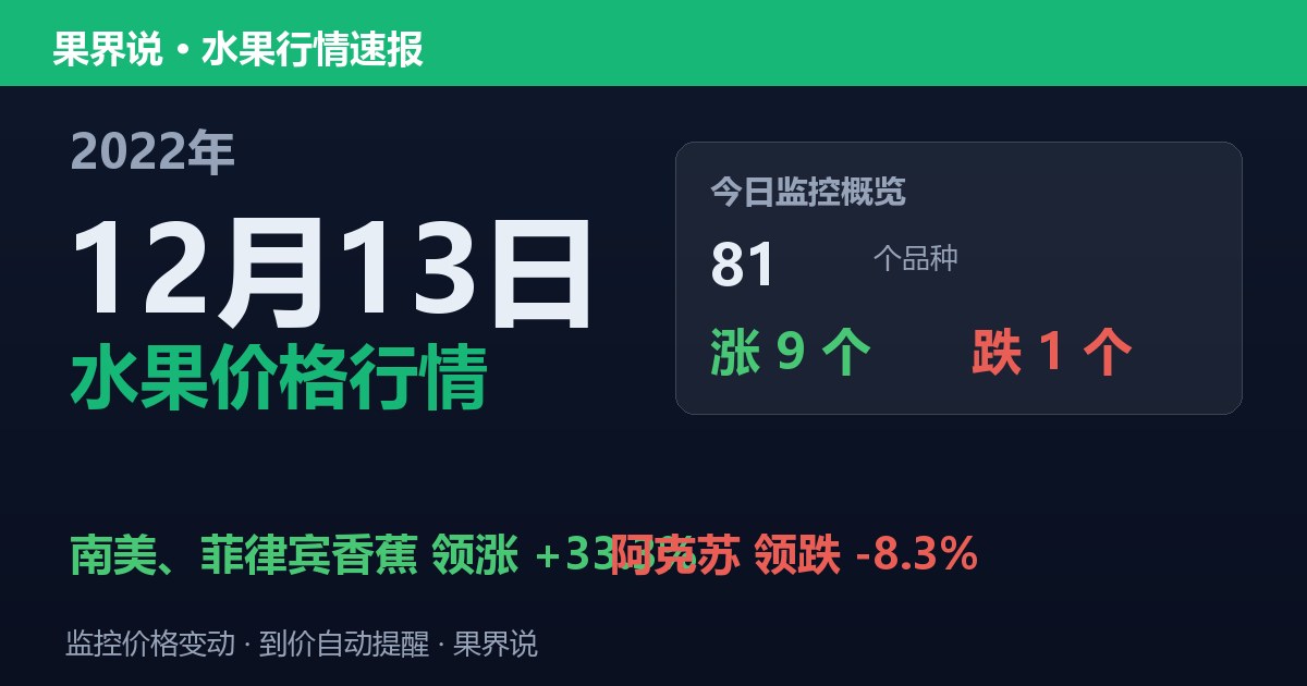 新发地水果价格行情（2022年12月13日）：阿克苏领跌8.3%