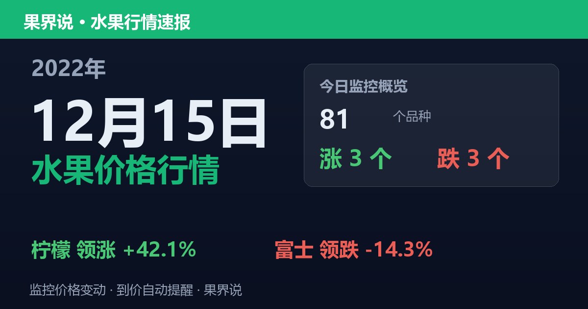 新发地水果价格行情（2022年12月15日）：富士领跌14.3%