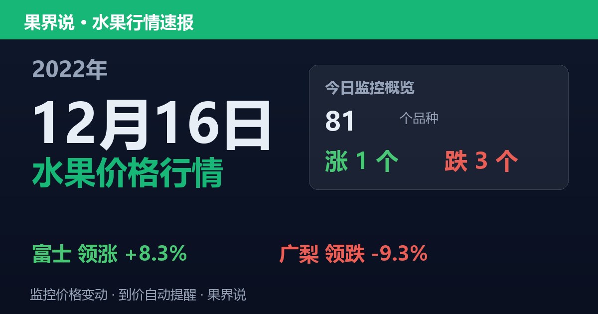 新发地水果价格行情（2022年12月16日）：广梨领跌9.3%