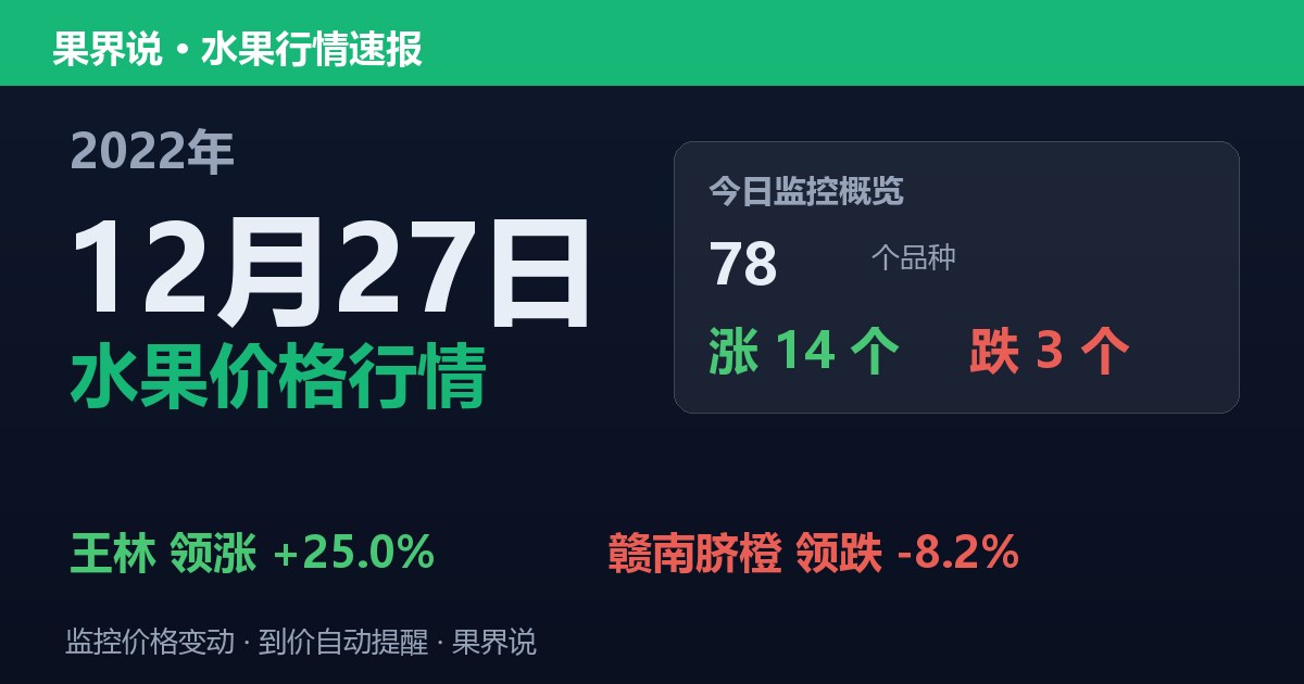 新发地水果价格行情（2022年12月27日）：赣南脐橙领跌8.2%