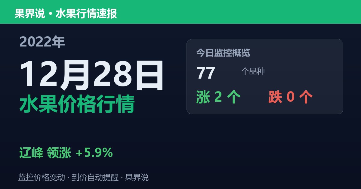 新发地水果价格行情（2022年12月28日）：辽峰领涨5.9%