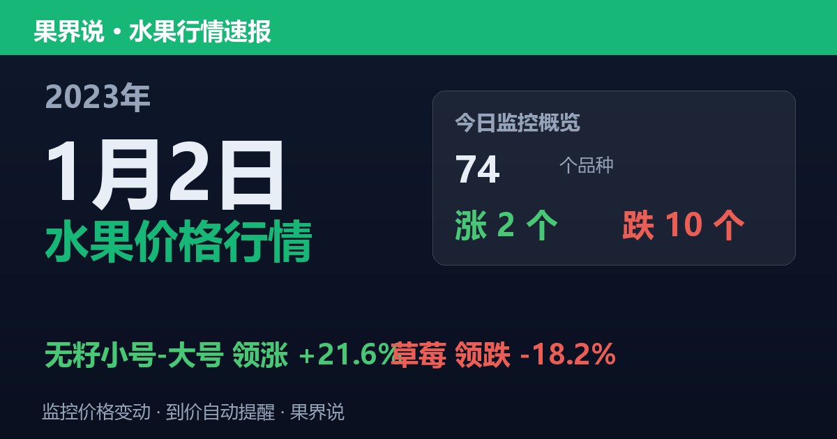 新发地水果价格行情（2023年1月2日）：草莓领跌18.2%
