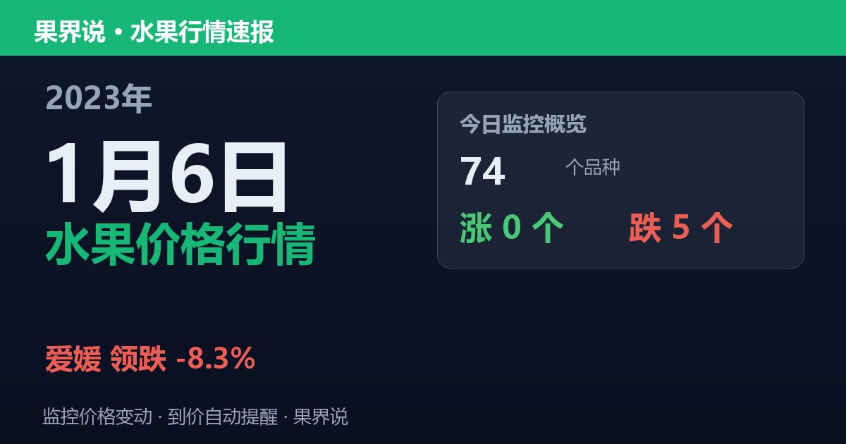 新发地水果价格行情（2023年1月6日）：爱媛领跌8.3%