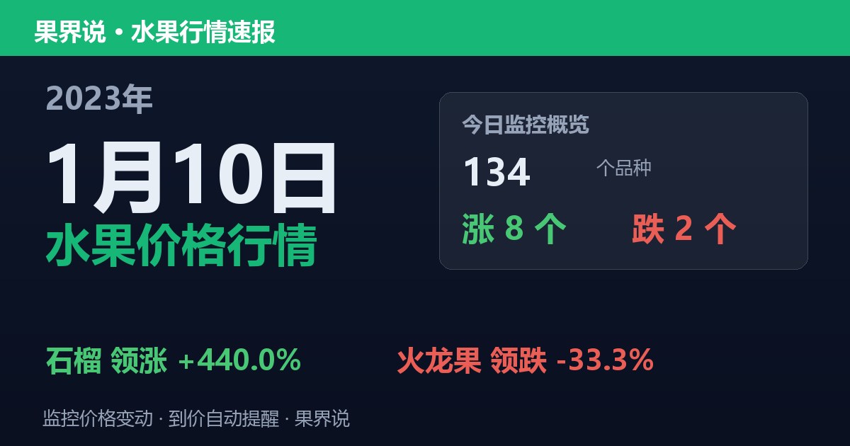 新发地水果价格行情（2023年1月10日）：火龙果领跌33.3%