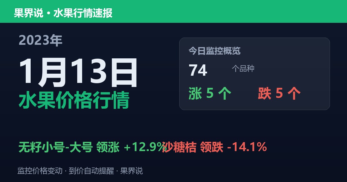 新发地水果价格行情（2023年1月13日）：沙糖桔领跌14.1%