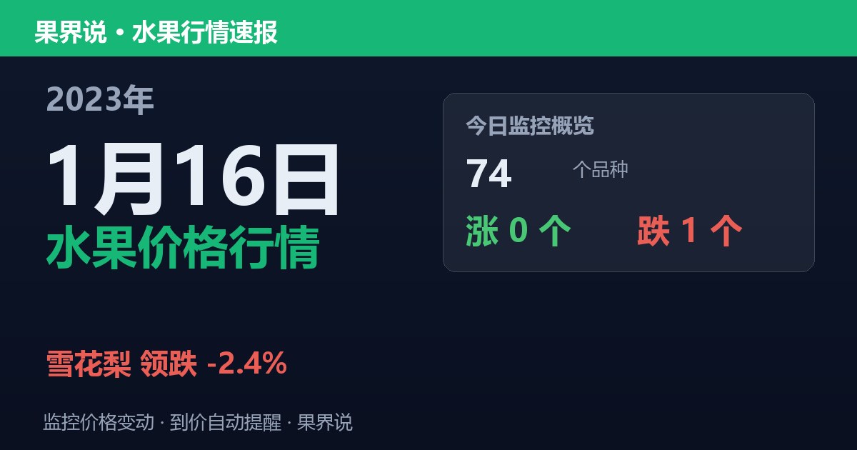 新发地水果价格行情（2023年1月16日）：雪花梨领跌2.4%
