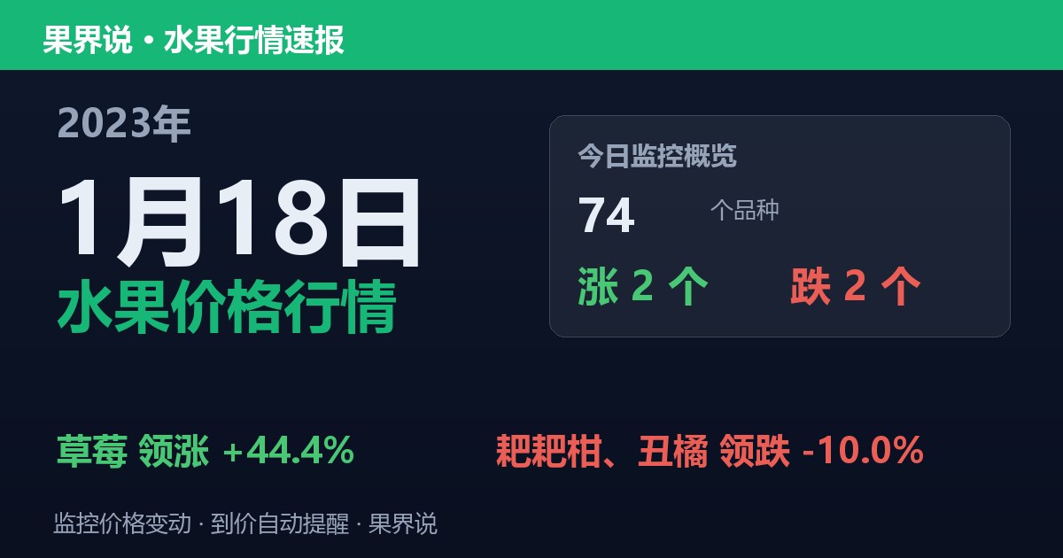 新发地水果价格行情（2023年1月18日）：耙耙柑、丑橘领跌10%