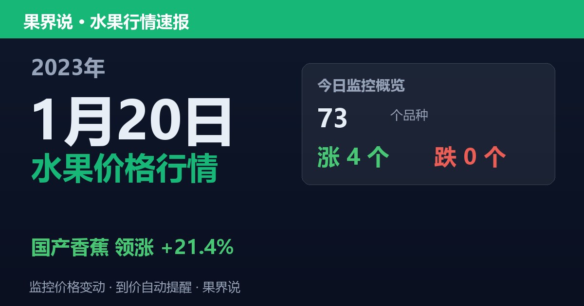 新发地水果价格行情（2023年1月20日）：国产香蕉领涨21.4%