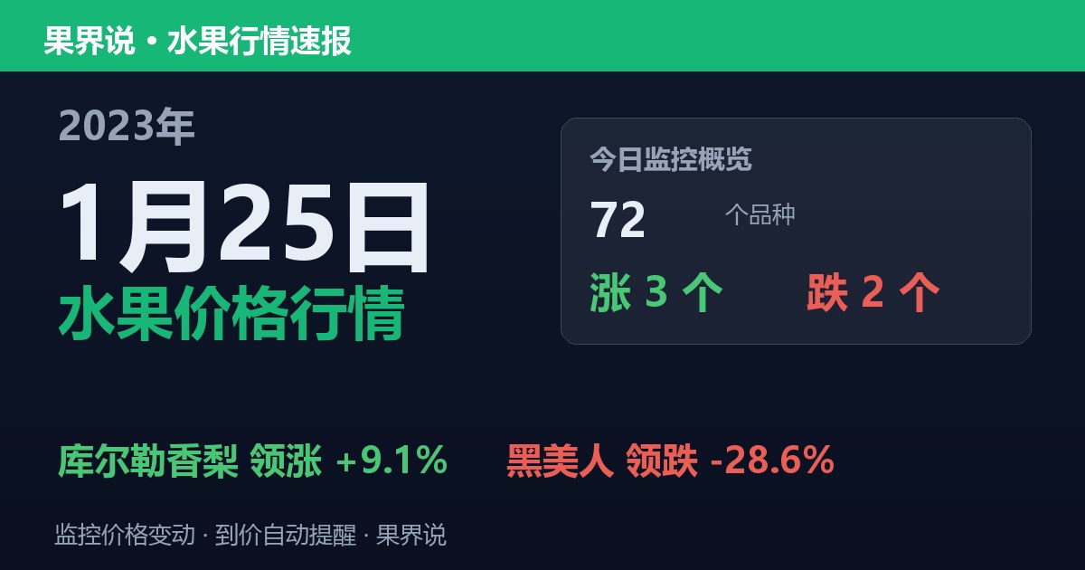 新发地水果价格行情（2023年1月25日）：黑美人领跌28.6%