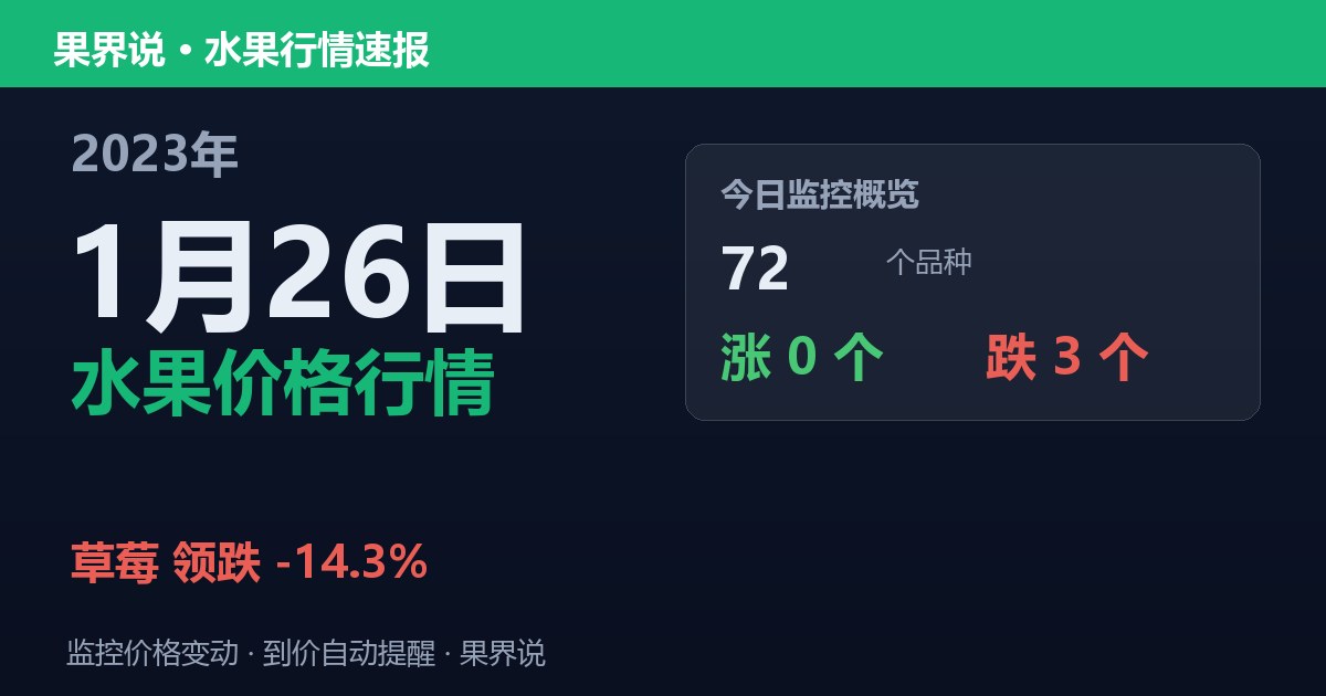 新发地水果价格行情（2023年1月26日）：草莓领跌14.3%