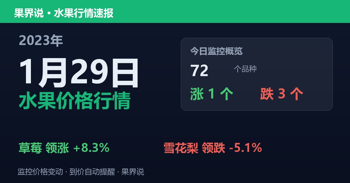 新发地水果价格行情（2023年1月29日）：雪花梨领跌5.1%