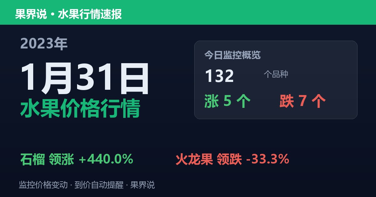 新发地水果价格行情（2023年1月31日）：火龙果领跌33.3%