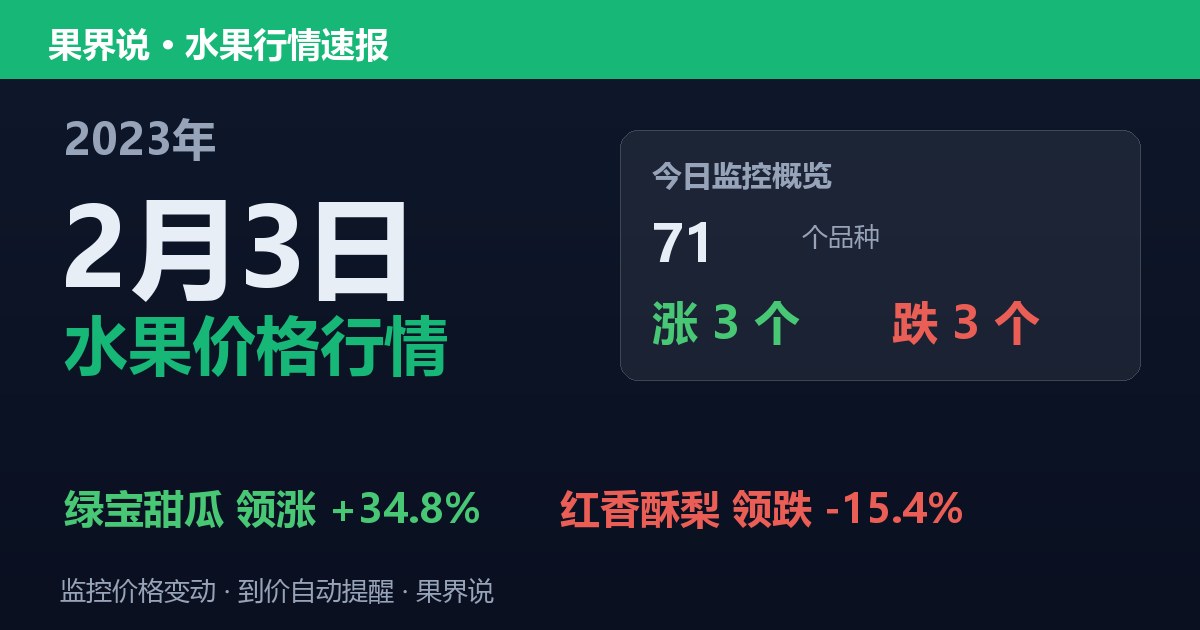 新发地水果价格行情（2023年2月3日）：红香酥梨领跌15.4%