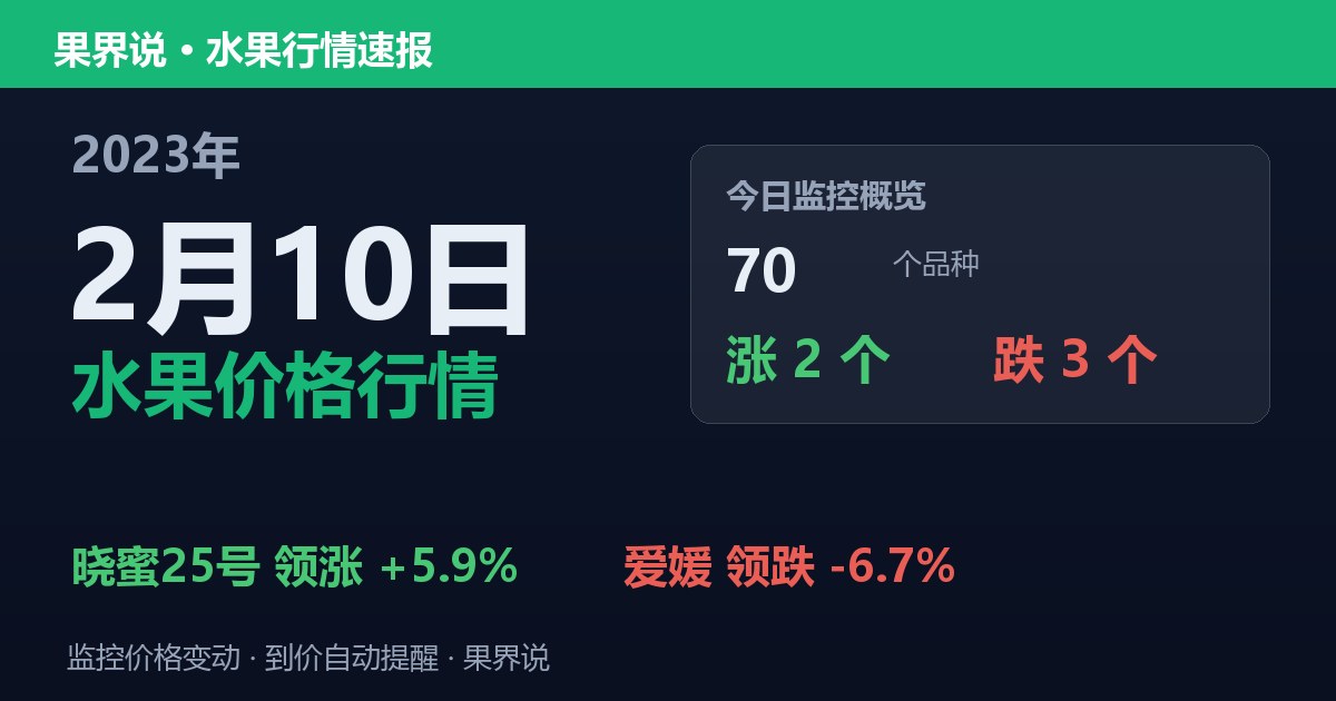 新发地水果价格行情（2023年2月10日）：爱媛领跌6.7%