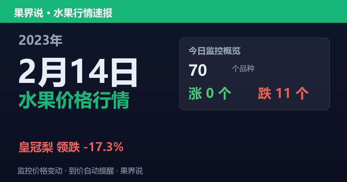 新发地水果价格行情（2023年2月14日）：皇冠梨领跌17.3%